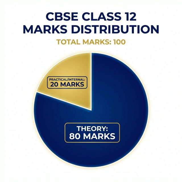 CBSE Marks Distribution Chart